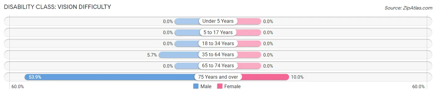 Disability in River Falls: <span>Vision Difficulty</span>