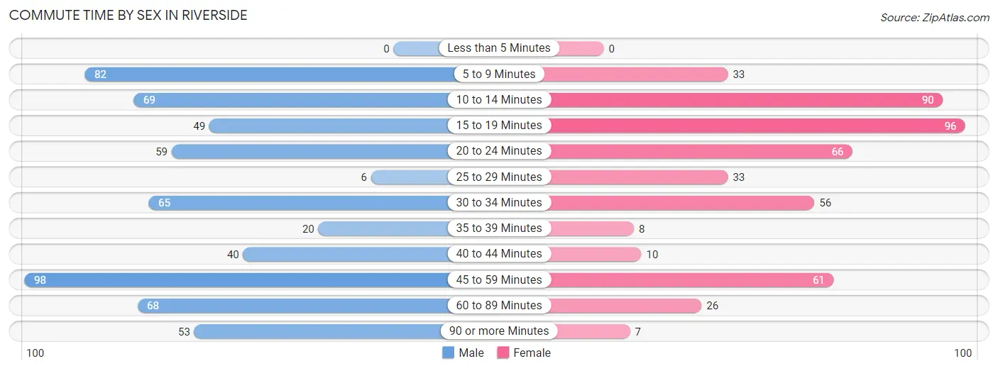 Commute Time by Sex in Riverside