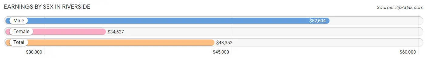 Earnings by Sex in Riverside