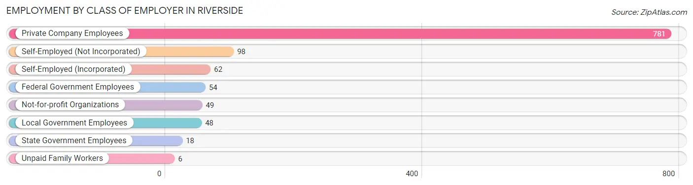 Employment by Class of Employer in Riverside