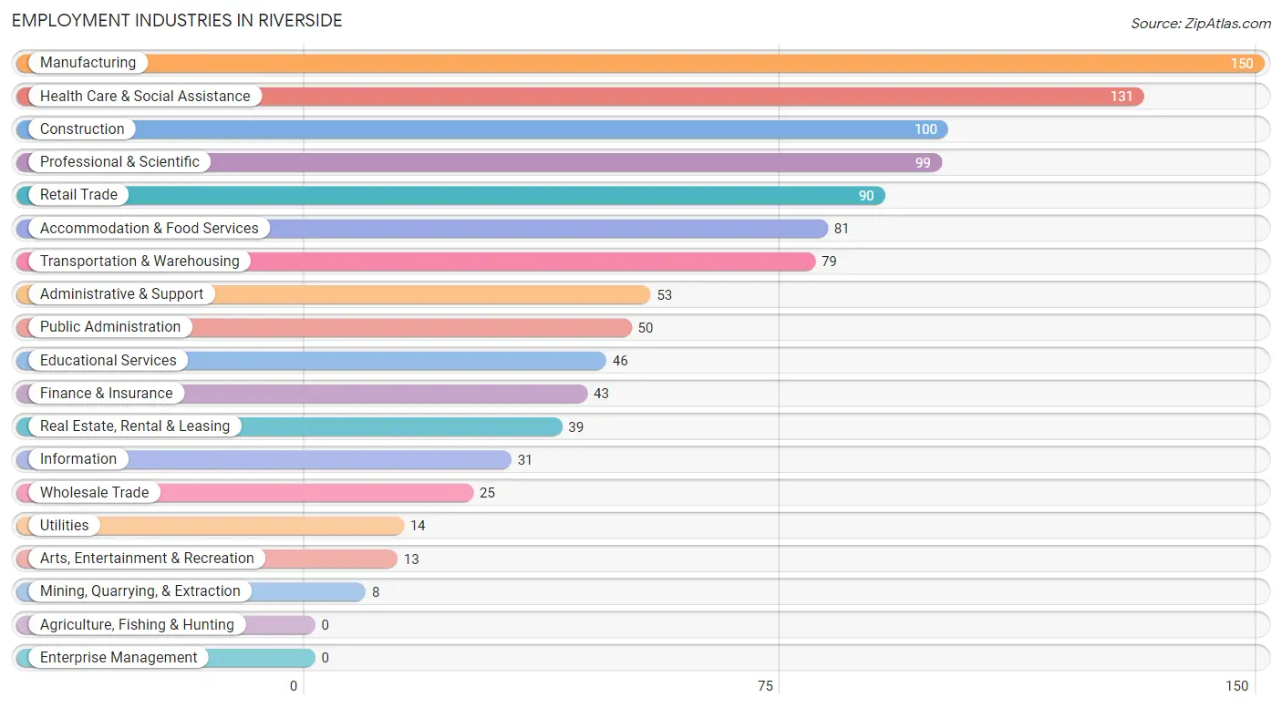 Employment Industries in Riverside