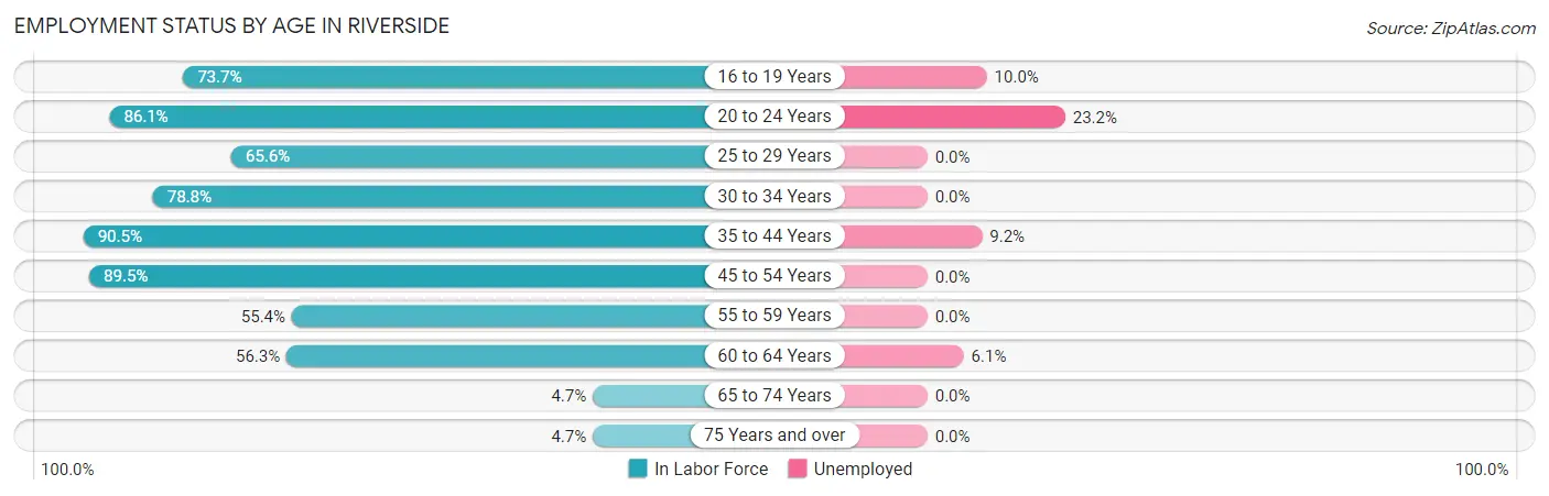 Employment Status by Age in Riverside