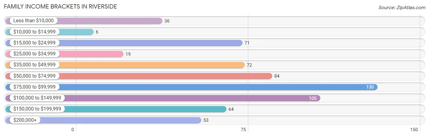 Family Income Brackets in Riverside