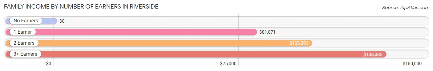 Family Income by Number of Earners in Riverside