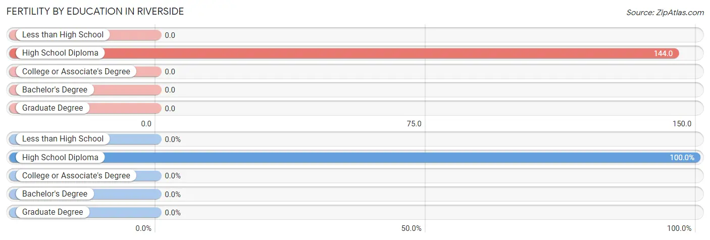 Female Fertility by Education Attainment in Riverside