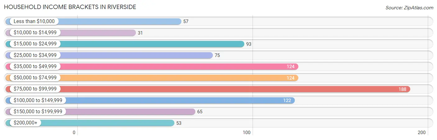 Household Income Brackets in Riverside