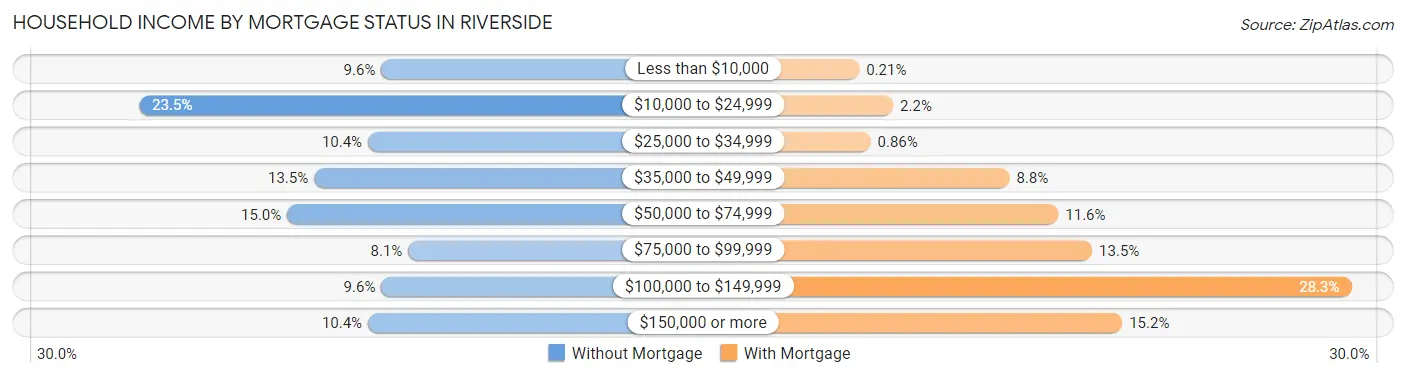 Household Income by Mortgage Status in Riverside