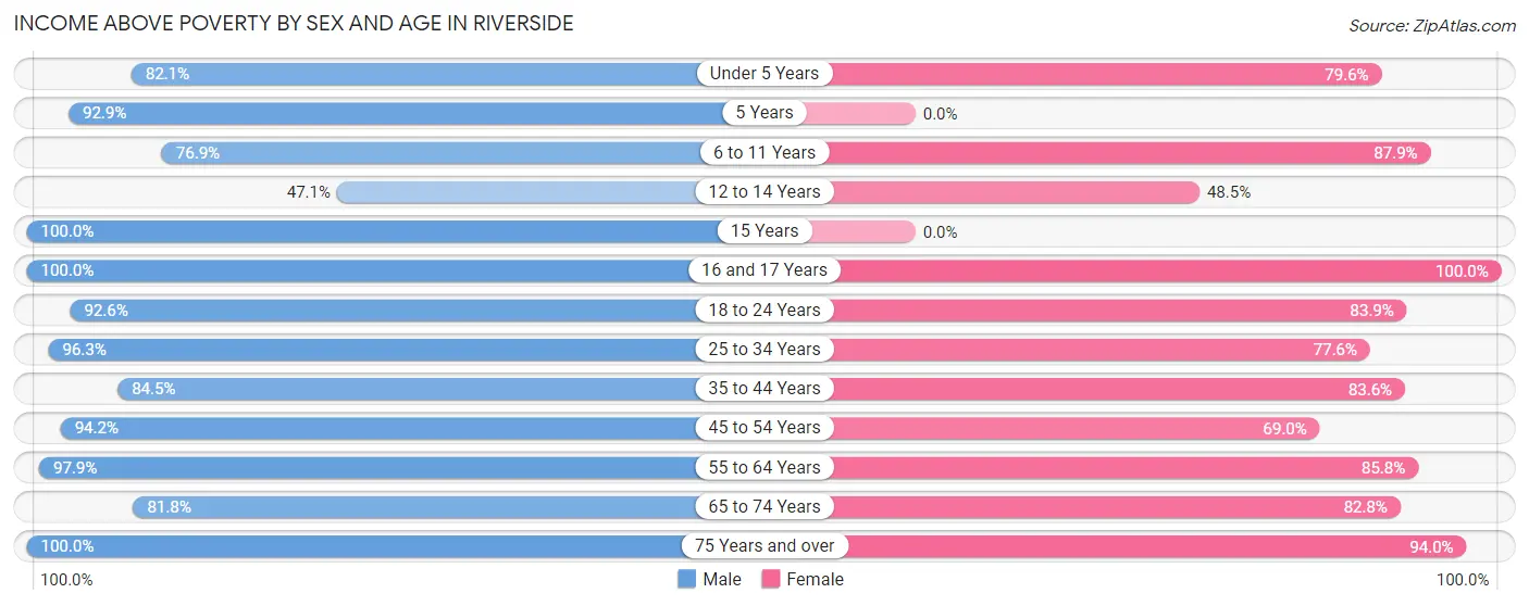 Income Above Poverty by Sex and Age in Riverside