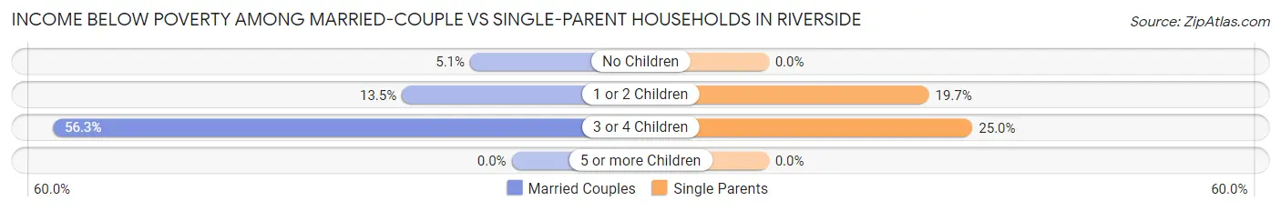 Income Below Poverty Among Married-Couple vs Single-Parent Households in Riverside