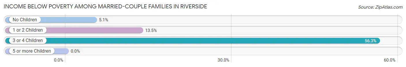 Income Below Poverty Among Married-Couple Families in Riverside