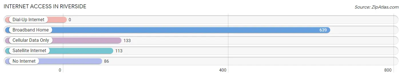 Internet Access in Riverside