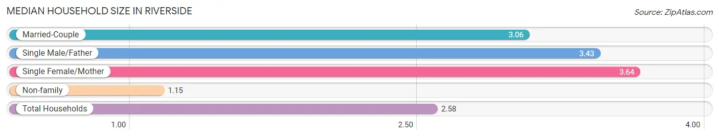 Median Household Size in Riverside