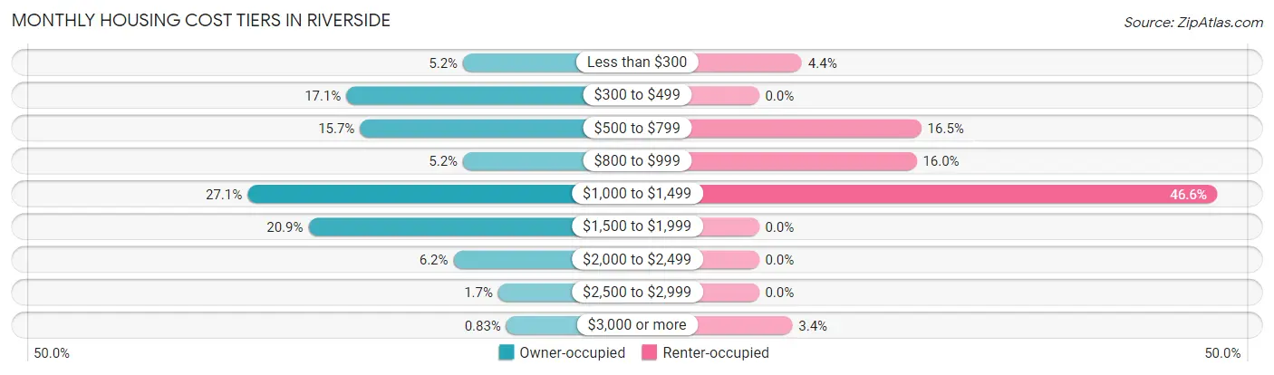 Monthly Housing Cost Tiers in Riverside