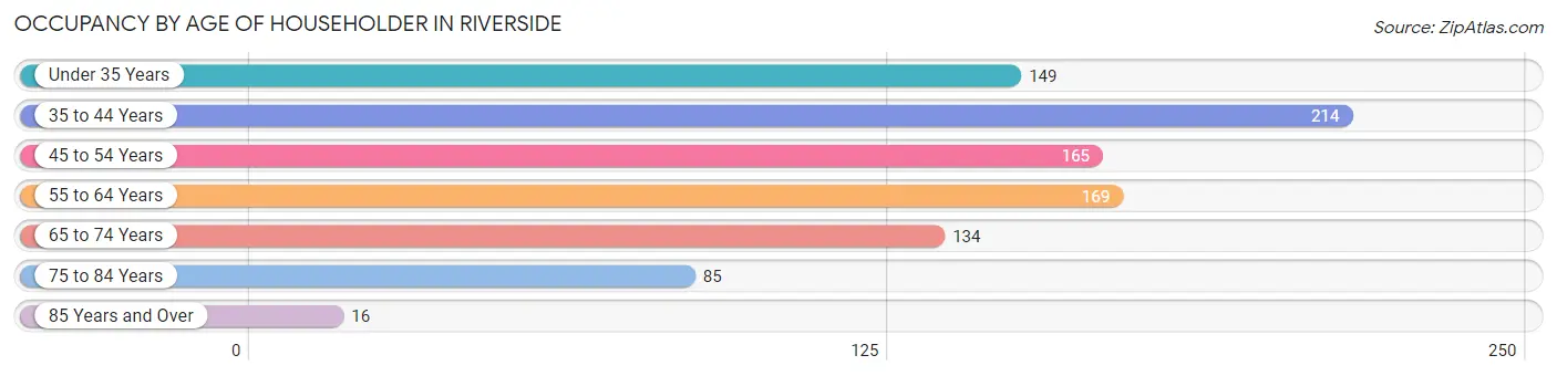 Occupancy by Age of Householder in Riverside