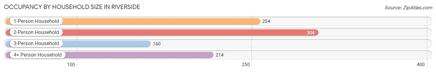 Occupancy by Household Size in Riverside