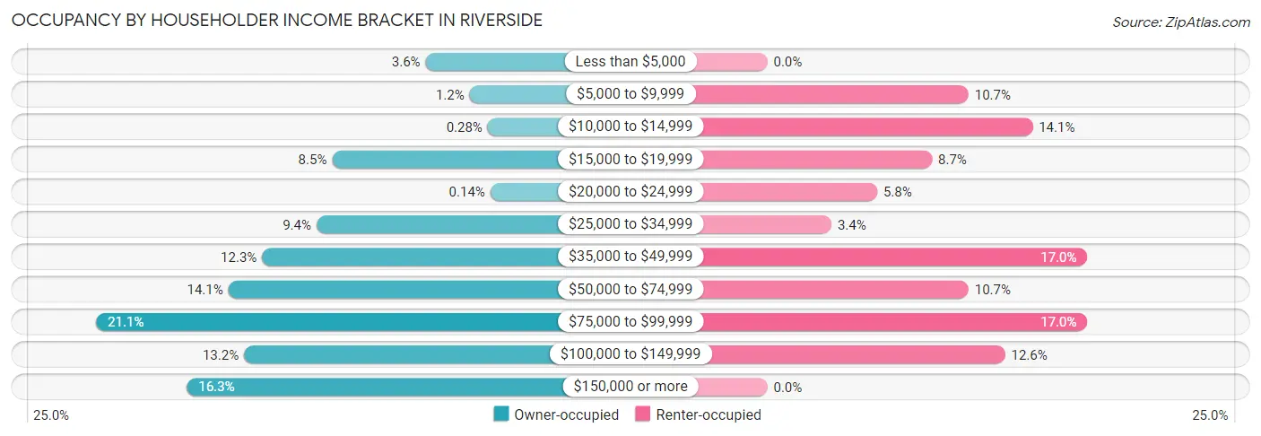 Occupancy by Householder Income Bracket in Riverside