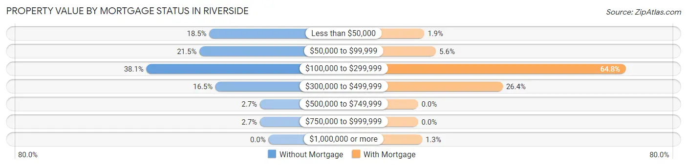 Property Value by Mortgage Status in Riverside