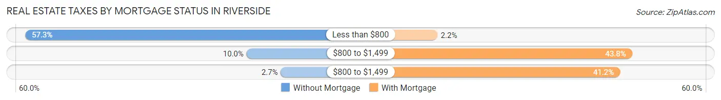 Real Estate Taxes by Mortgage Status in Riverside