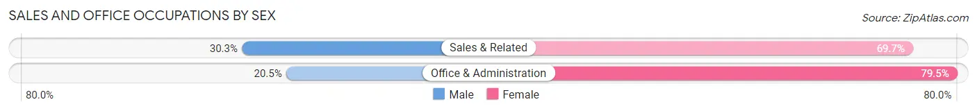 Sales and Office Occupations by Sex in Riverside