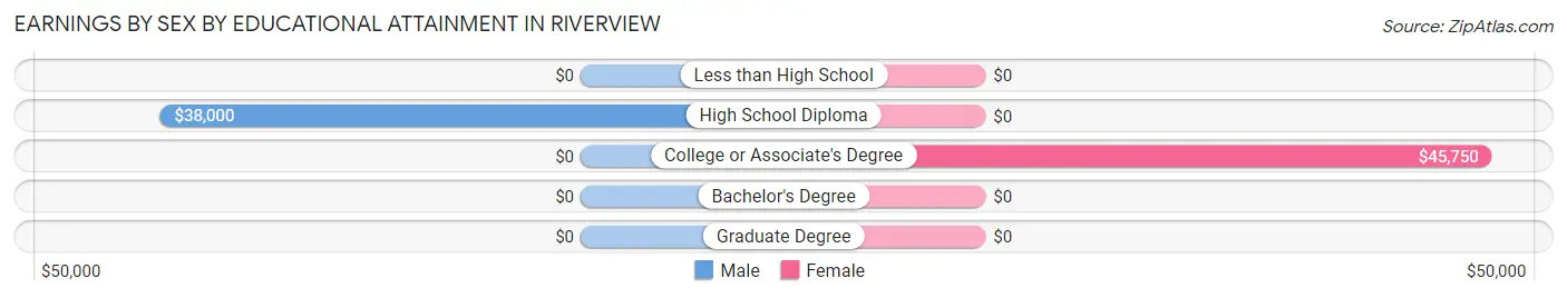 Earnings by Sex by Educational Attainment in Riverview