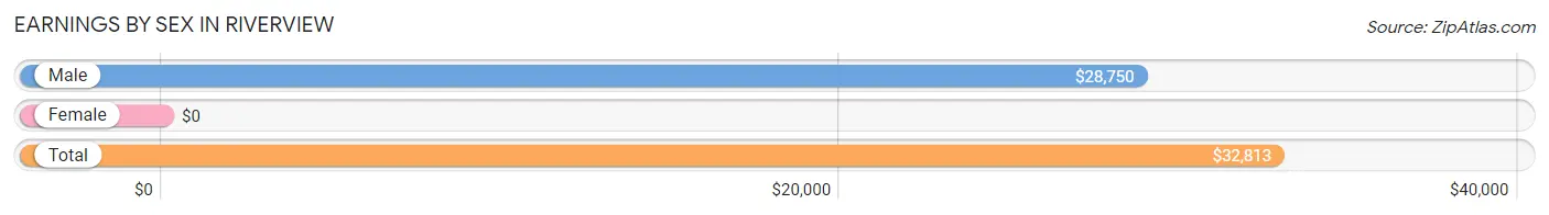 Earnings by Sex in Riverview