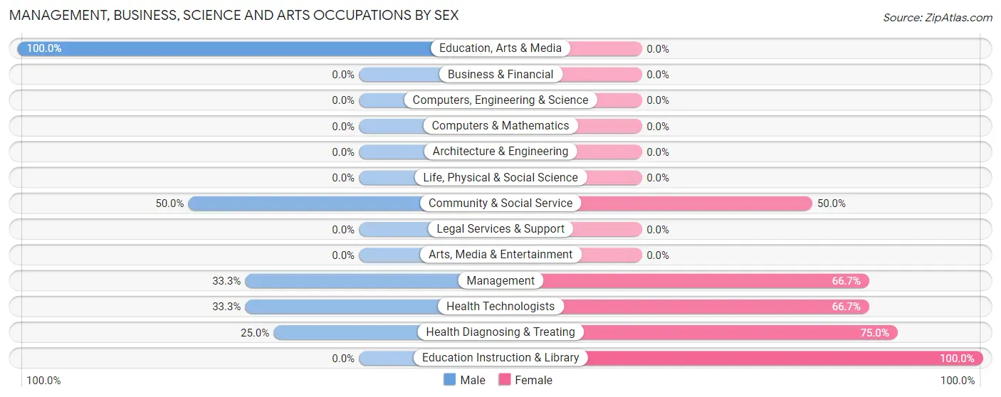 Management, Business, Science and Arts Occupations by Sex in Riverview