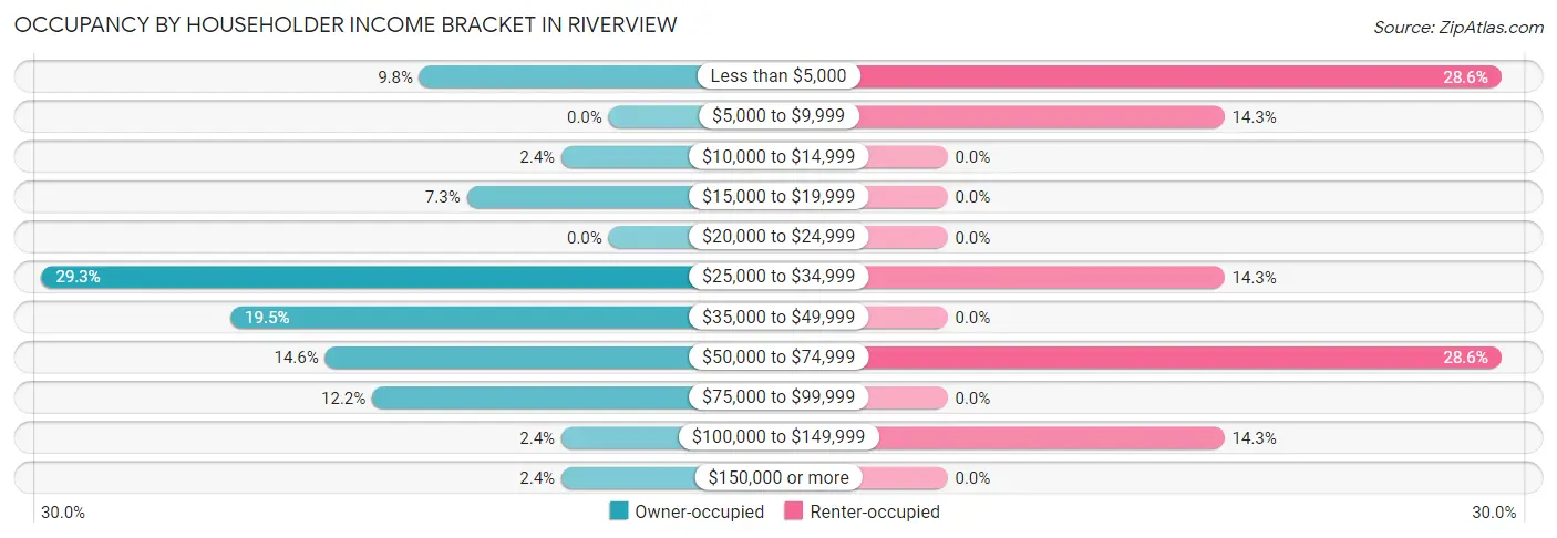 Occupancy by Householder Income Bracket in Riverview