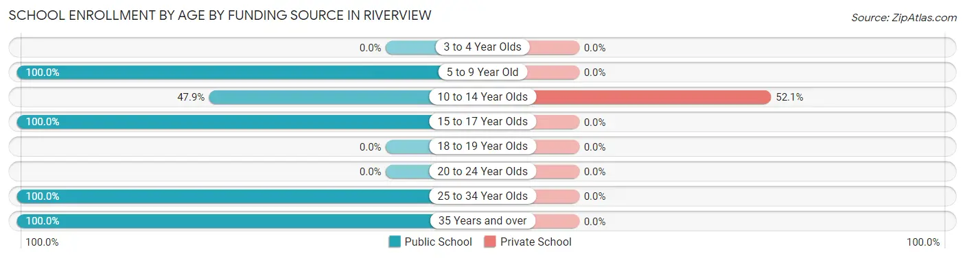 School Enrollment by Age by Funding Source in Riverview