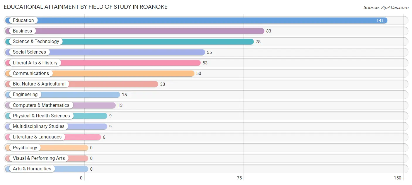 Educational Attainment by Field of Study in Roanoke