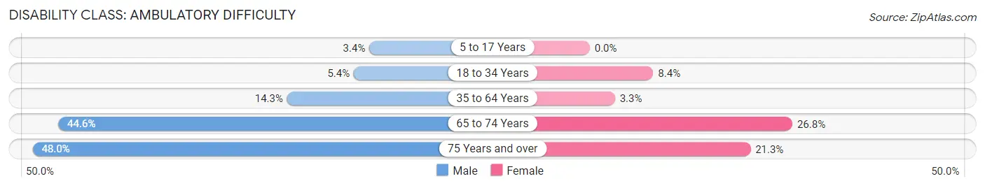 Disability in Robertsdale: <span>Ambulatory Difficulty</span>