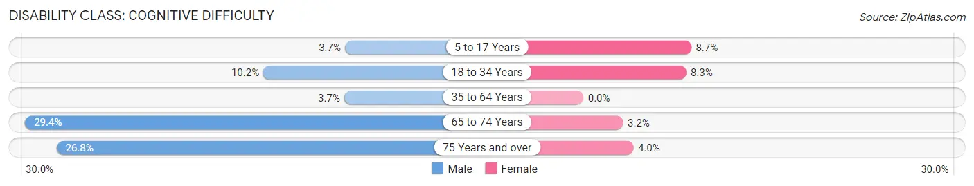 Disability in Robertsdale: <span>Cognitive Difficulty</span>