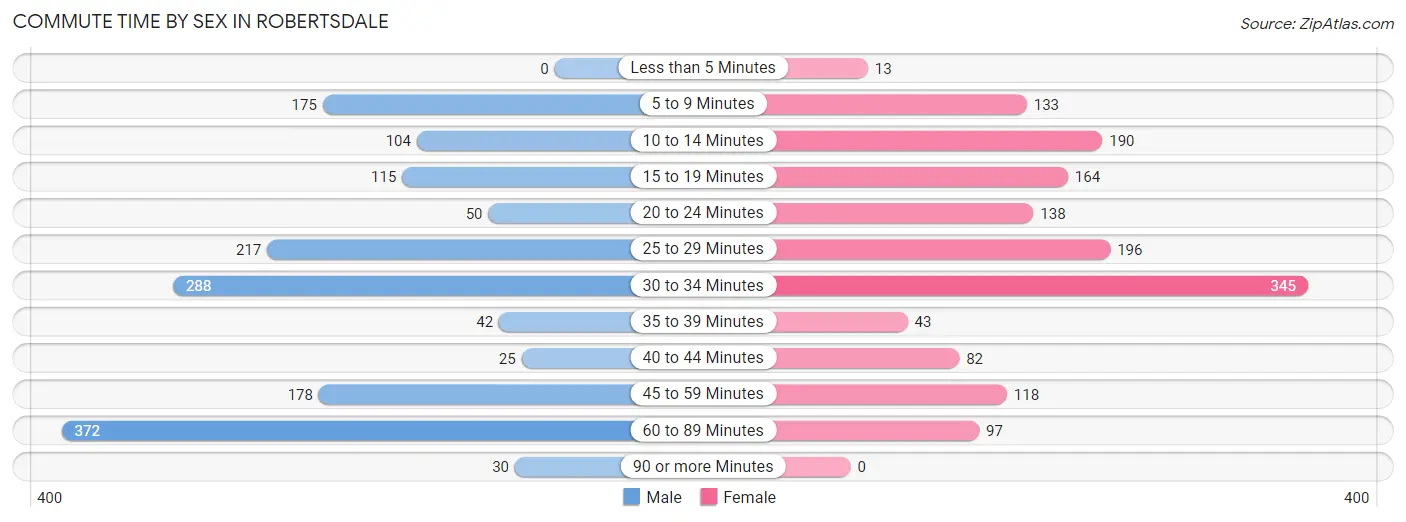 Commute Time by Sex in Robertsdale