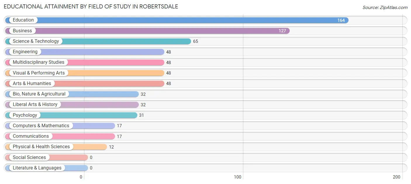 Educational Attainment by Field of Study in Robertsdale