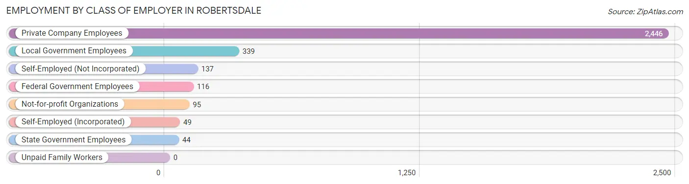 Employment by Class of Employer in Robertsdale