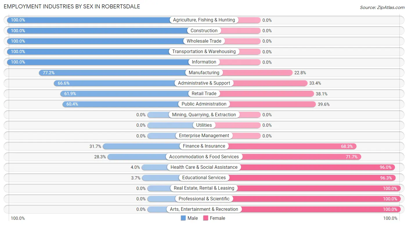 Employment Industries by Sex in Robertsdale