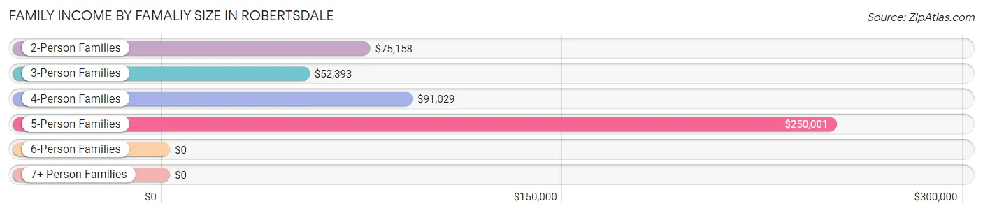 Family Income by Famaliy Size in Robertsdale