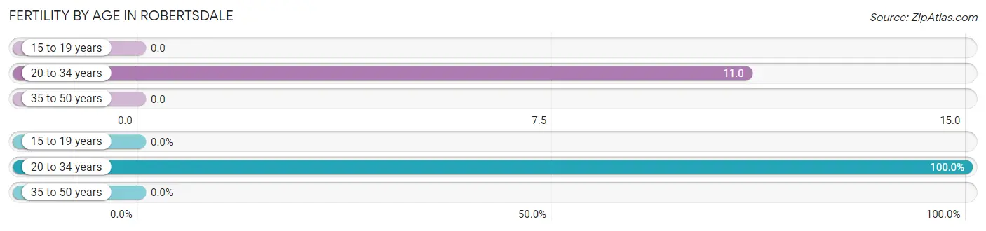 Female Fertility by Age in Robertsdale