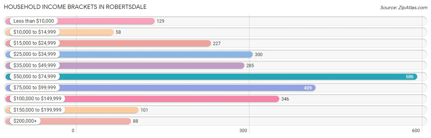 Household Income Brackets in Robertsdale