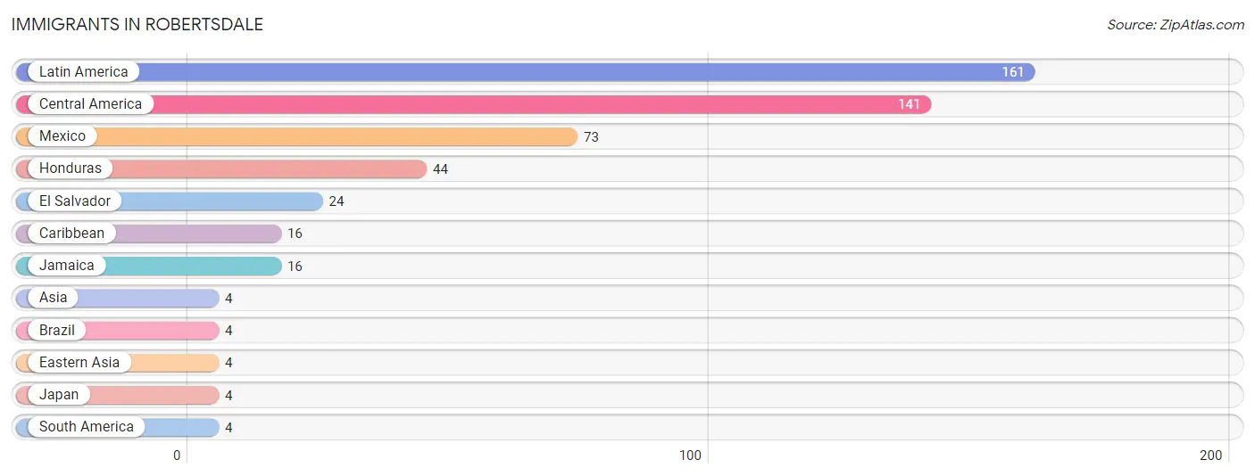 Immigrants in Robertsdale