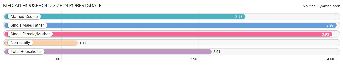 Median Household Size in Robertsdale