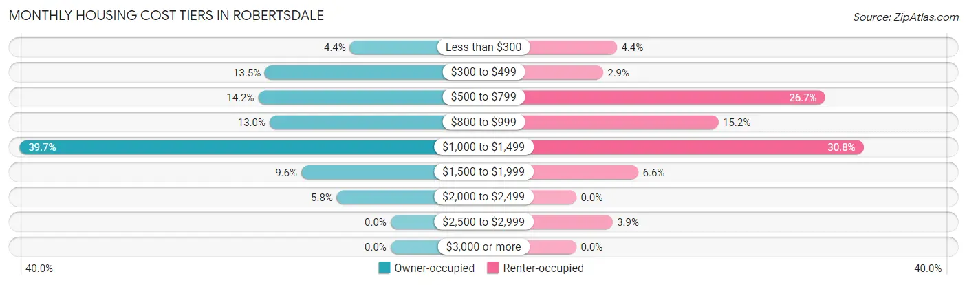 Monthly Housing Cost Tiers in Robertsdale