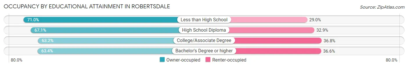 Occupancy by Educational Attainment in Robertsdale