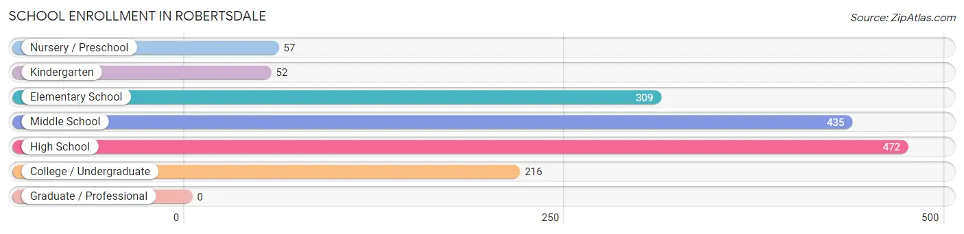 School Enrollment in Robertsdale