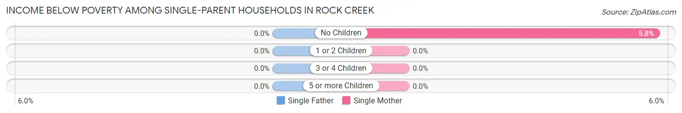 Income Below Poverty Among Single-Parent Households in Rock Creek