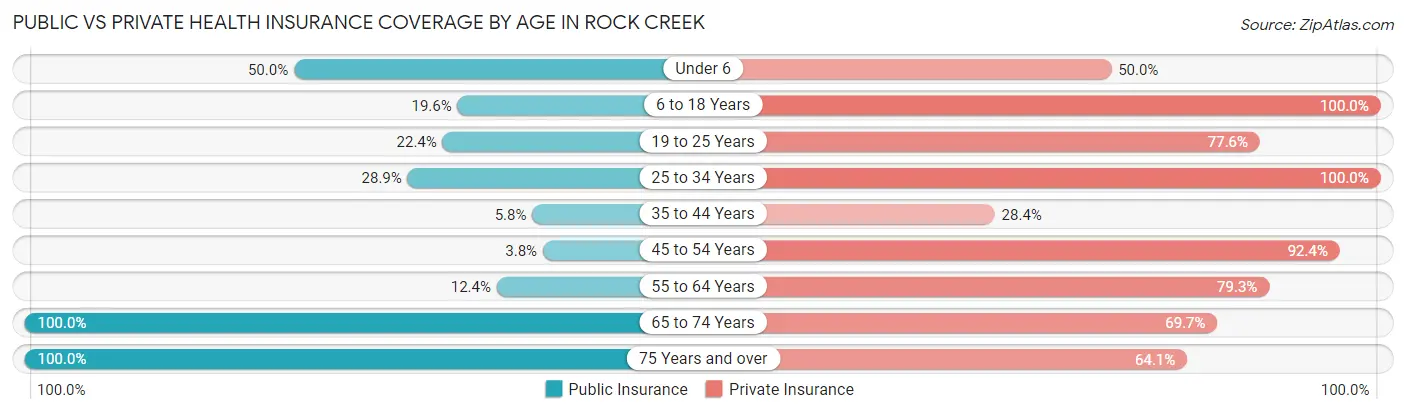 Public vs Private Health Insurance Coverage by Age in Rock Creek