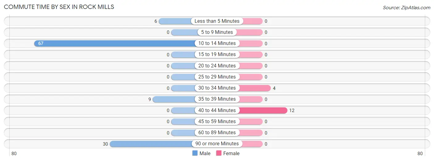 Commute Time by Sex in Rock Mills