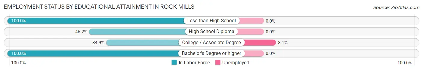 Employment Status by Educational Attainment in Rock Mills