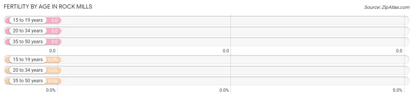 Female Fertility by Age in Rock Mills