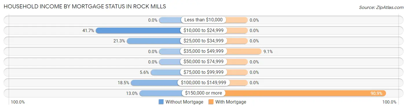 Household Income by Mortgage Status in Rock Mills