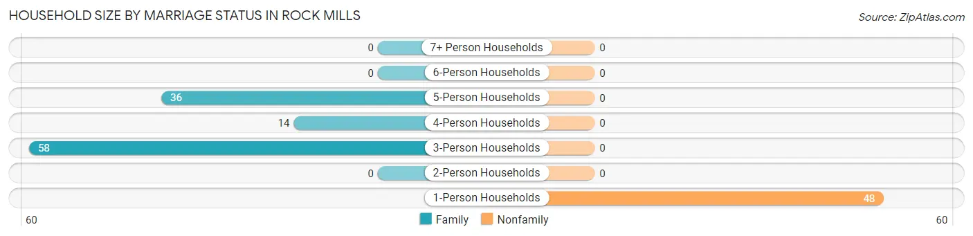 Household Size by Marriage Status in Rock Mills